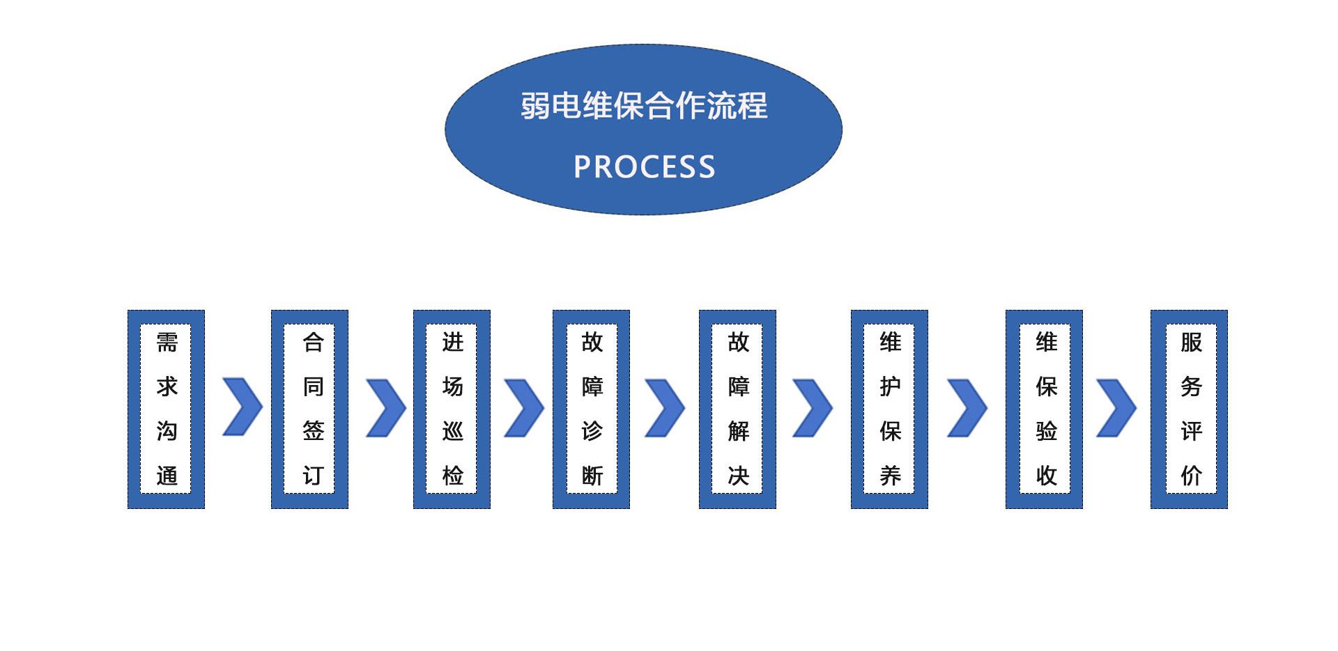 弱電維護公司、弱電工程維保公司、弱電設(shè)備保養(yǎng)、弱電維保公司、弱電維保合作流程：需求溝通、合同簽訂、進場巡檢、故障診斷、故障解決、維護保養(yǎng)、維保驗收、服務(wù)平價