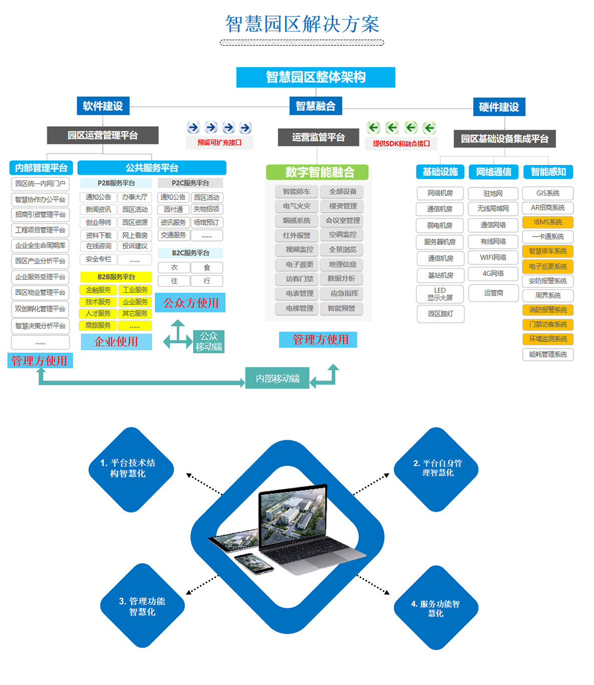 2百實科技提供科技園區(qū),工業(yè)園區(qū),商業(yè)園區(qū),產(chǎn)業(yè)園區(qū),農(nóng)業(yè)園區(qū),物流園區(qū)等園區(qū)弱電智能化系統(tǒng)包括了照明、安防、通信、監(jiān)控、樓宇自控等，從方案設(shè)計、設(shè)備選型、施工安裝到后期維護(hù)的全流程服務(wù)。
